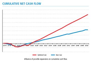 cumulative net cash flow ivanhoe graph